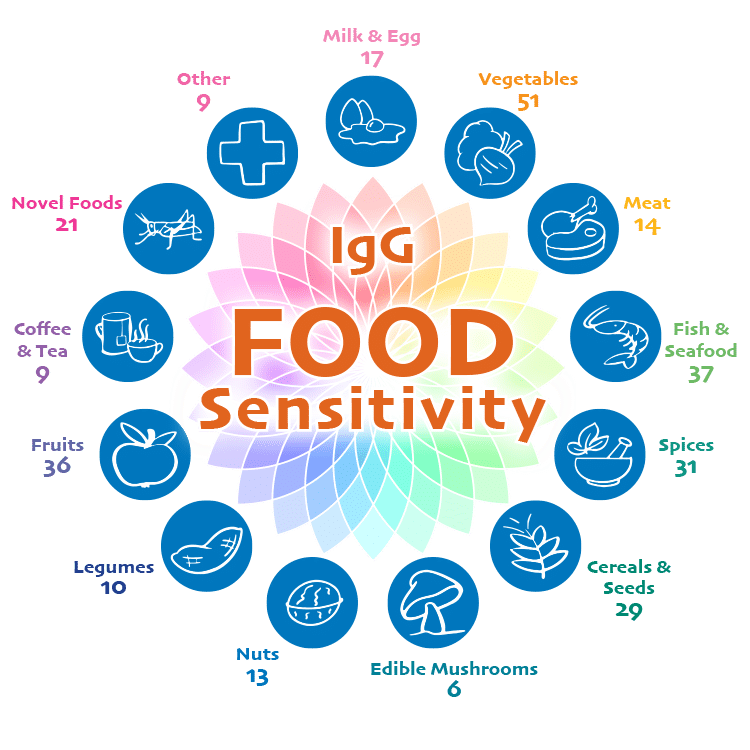 Food Sensitivities Testing - Image 3